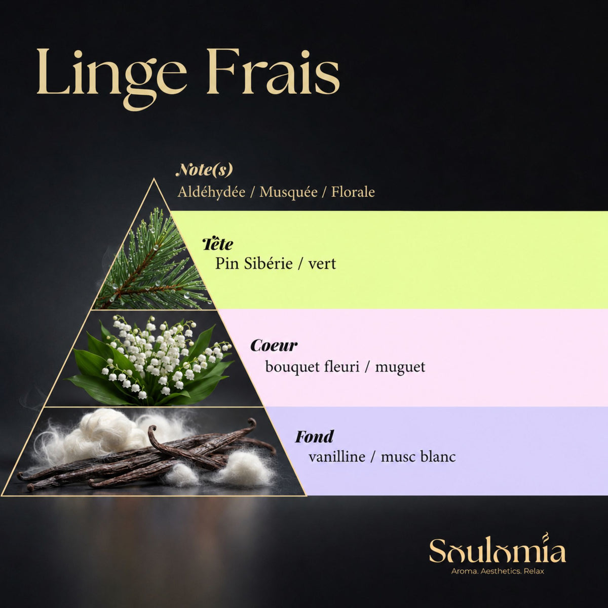 Pyramide olfactive du parfum Linge Frais Soulomia